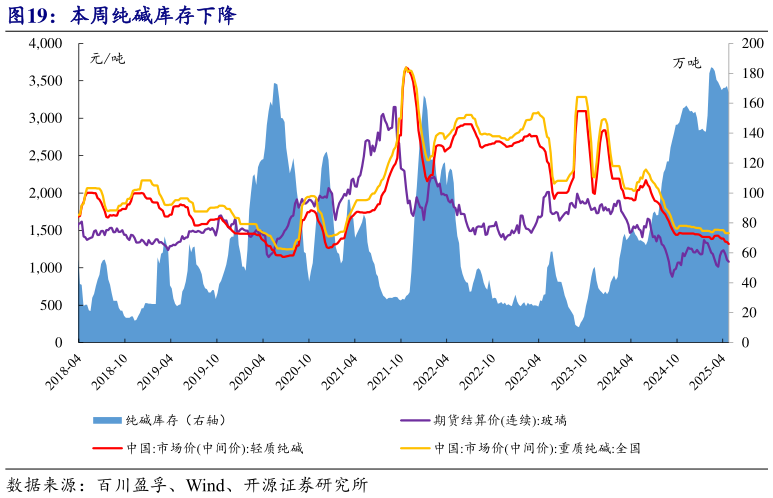 想问下各位网友本周纯碱库存下降?