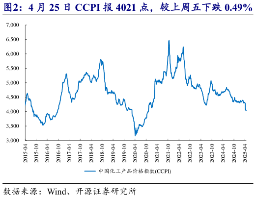 如何才能4 月 25 日 CCPI 报 4021 点，较上周五下跌 0.49%