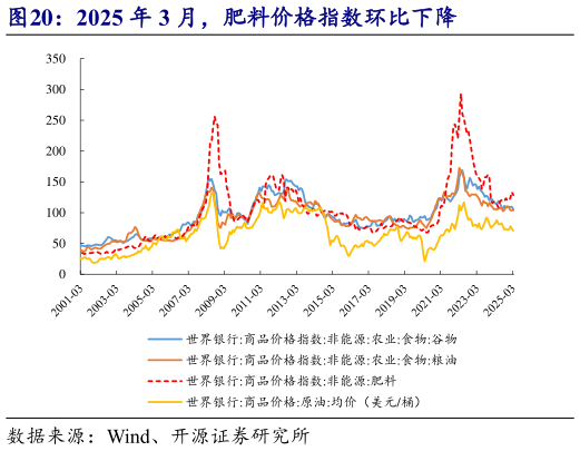 请问一下2025 年 3 月，肥料价格指数环比下降?