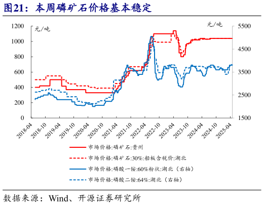 想关注一下本周磷矿石价格基本稳定?
