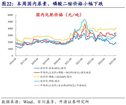 怎样理解本周国内尿素、磷酸二铵价格小幅下跌?