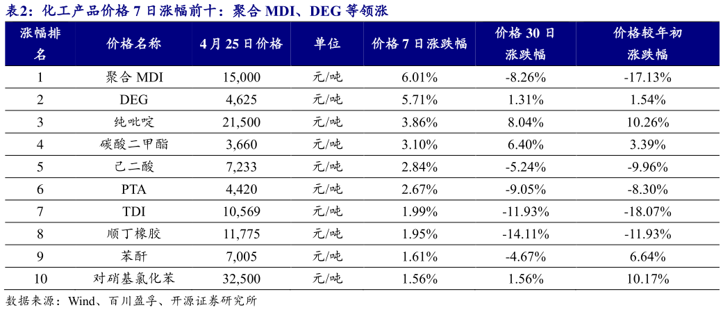 你知道化工产品价格 7 日涨幅前十：聚合 MDI、DEG 等领涨?