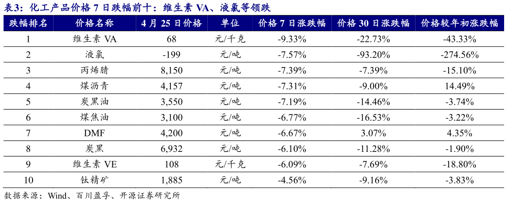 如何看待化工产品价格 7 日跌幅前十：维生素 VA、液氯等领跌 ?