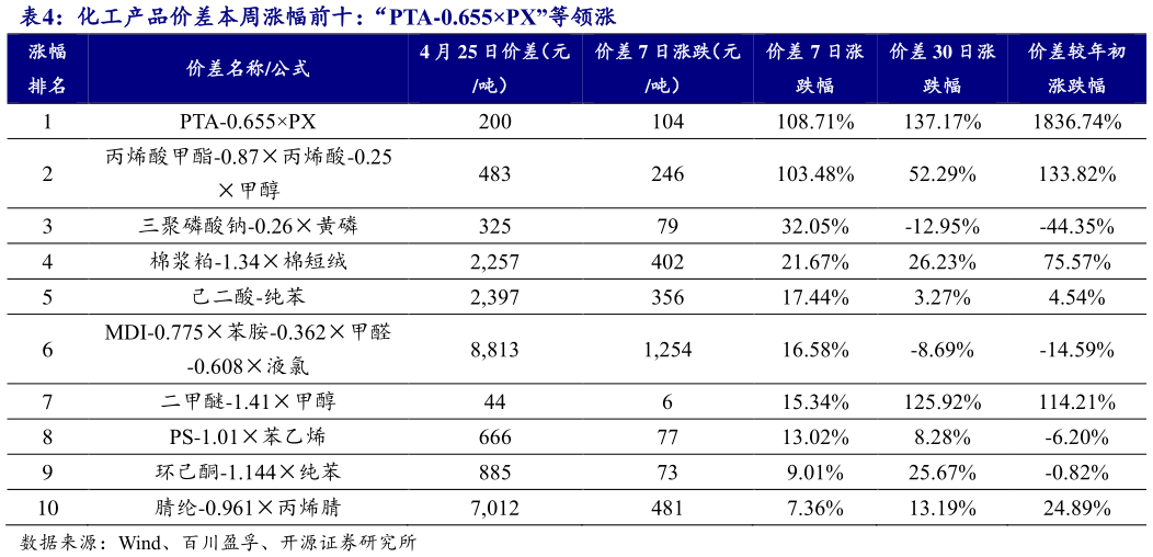 如何才能化工产品价差本周涨幅前十：“PTA-0.655PX”等领涨 ?