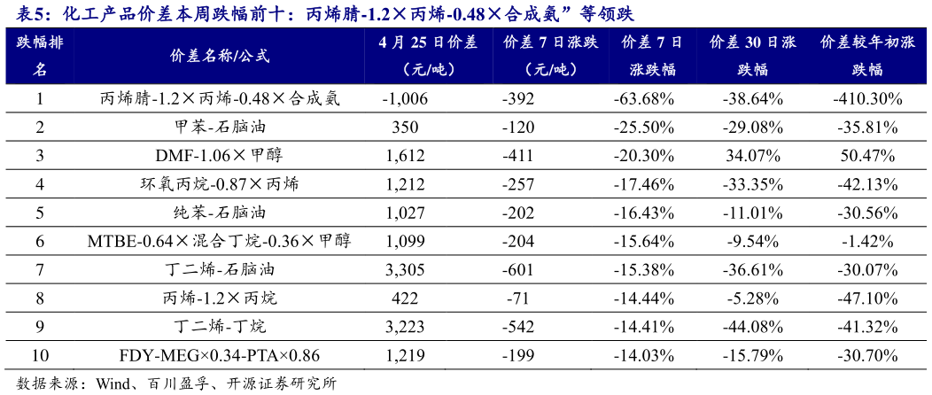 各位网友请教一下化工产品价差本周跌幅前十：丙烯腈-1.2丙烯-0.48合成氨”等领跌 ?