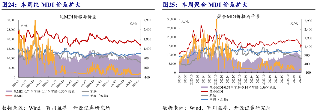 咨询下各位本周纯 MDI 价差扩大本周聚合 MDI 价差扩大?
