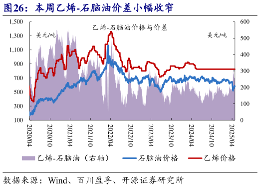 想关注一下本周乙烯-石脑油价差小幅收窄?