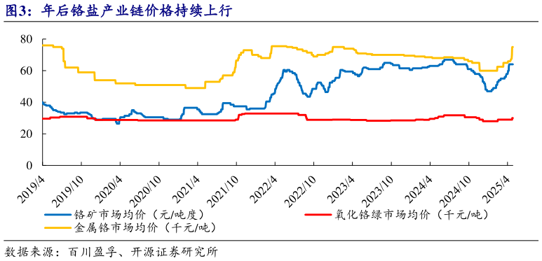 一起讨论下年后铬盐产业链价格持续上行