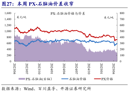 如何才能本周 PX-石脑油价差收窄?