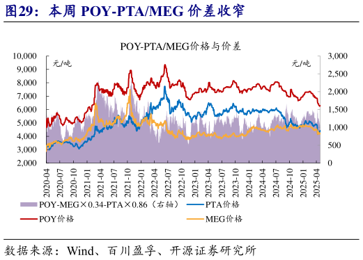 如何看待本周 POY-PTAMEG 价差收窄?