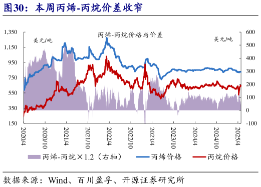 如何看待本周丙烯-丙烷价差收窄?