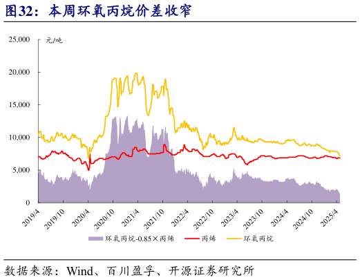 咨询下各位本周环氧丙烷价差收窄?