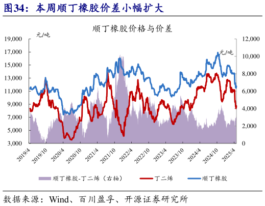 我想了解一下本周顺丁橡胶价差小幅扩大?