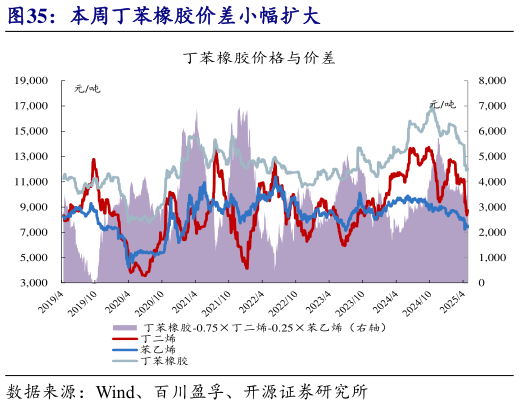 谁能回答本周丁苯橡胶价差小幅扩大?