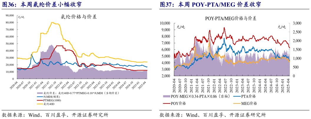 谁能回答本周氨纶价差小幅收窄本周 POY-PTAMEG 价差收窄?