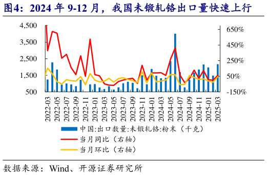 各位网友请教一下2024 年 9-12 月，我国未锻轧铬出口量快速上行