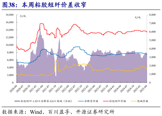请问一下本周粘胶短纤价差收窄?