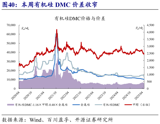 谁能回答本周有机硅 DMC 价差收窄?