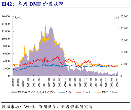 想关注一下本周 DMF 价差收窄?