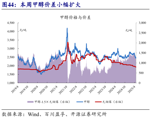 各位网友请教一下本周甲醇价差小幅扩大?
