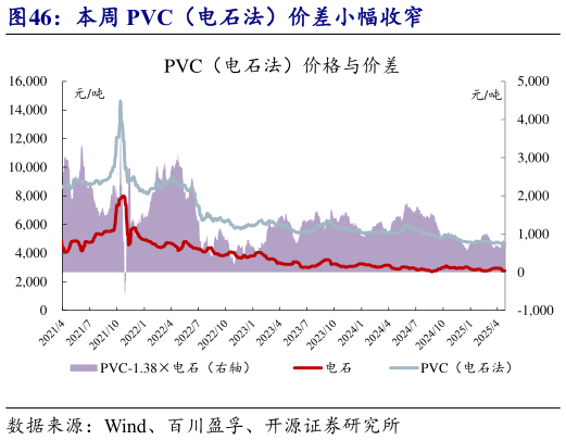 如何才能本周 PVC(电石法)价差小幅收窄?