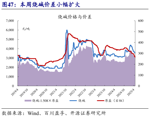 一起讨论下本周烧碱价差小幅扩大?