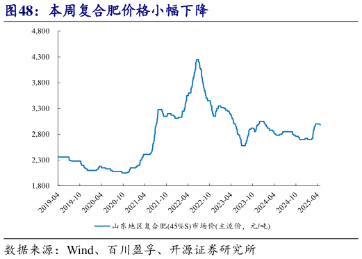 如何看待本周复合肥价格小幅下降?