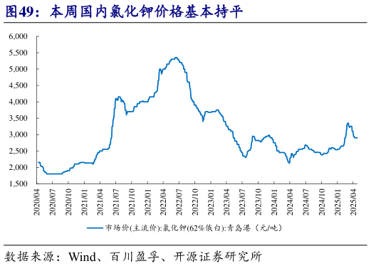 各位网友请教一下本周国内氯化钾价格基本持平?