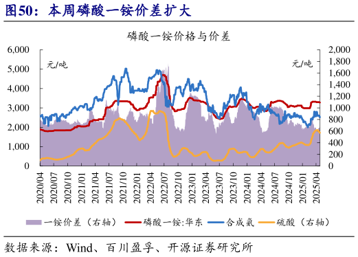 谁知道本周磷酸一铵价差扩大?