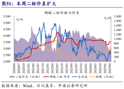 你知道本周二铵价差扩大?