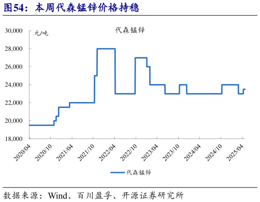一起讨论下本周代森锰锌价格持稳?