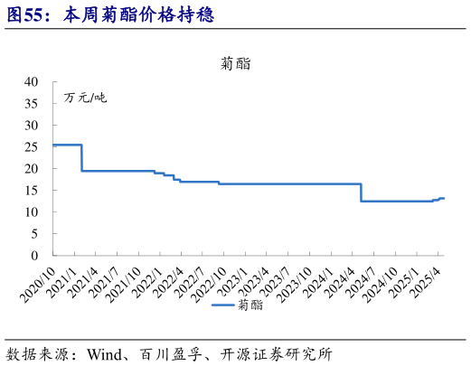 如何了解本周菊酯价格持稳?