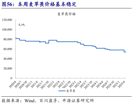 怎样理解本周麦草畏价格基本稳定?