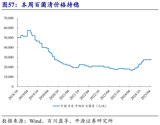 想关注一下本周百菌清价格持稳?
