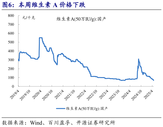 怎样理解本周维生素 A 价格下跌