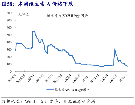 怎样理解本周维生素 A 价格下跌?