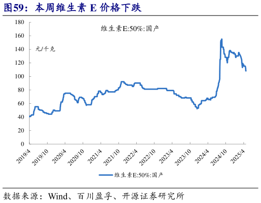 我想了解一下本周维生素 E 价格下跌?