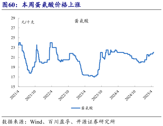 谁知道本周蛋氨酸价格上涨?
