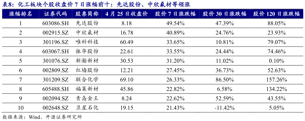 咨询下各位化工板块个股收盘价 7 日涨幅前十:先达股份、中欣氟材等领涨?