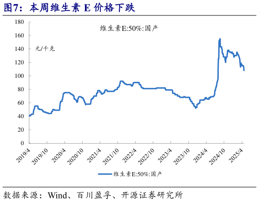 如何了解本周维生素 E 价格下跌