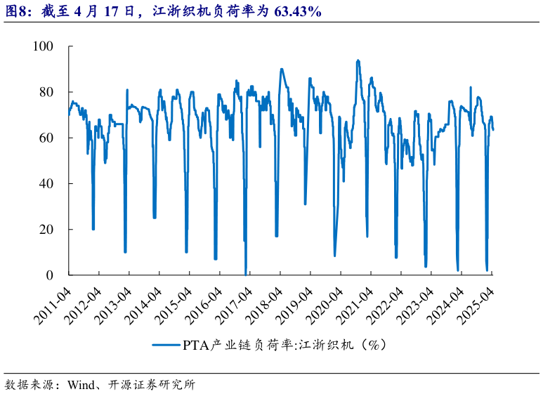 我想了解一下截至 4 月 17 日，江浙织机负荷率为 63.43%