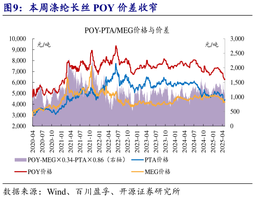 想问下各位网友本周涤纶长丝 POY 价差收窄