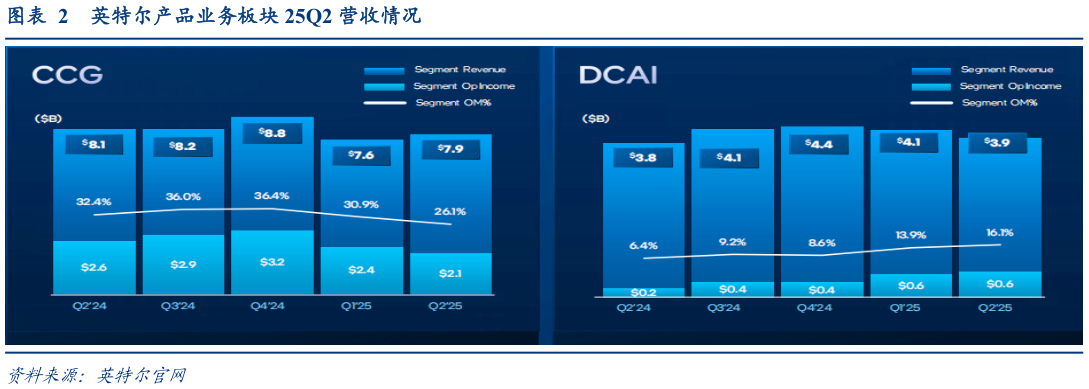 各位网友请教一下英特尔产品业务板块 25Q2 营收情况