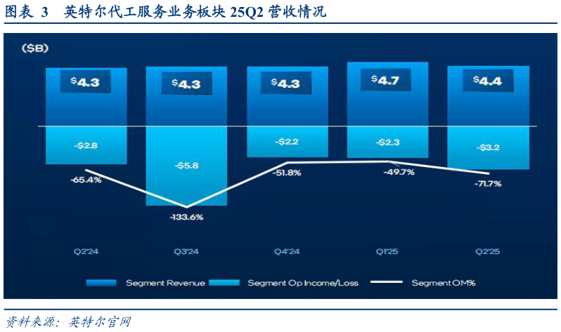 谁能回答英特尔代工服务业务板块 25Q2 营收情况