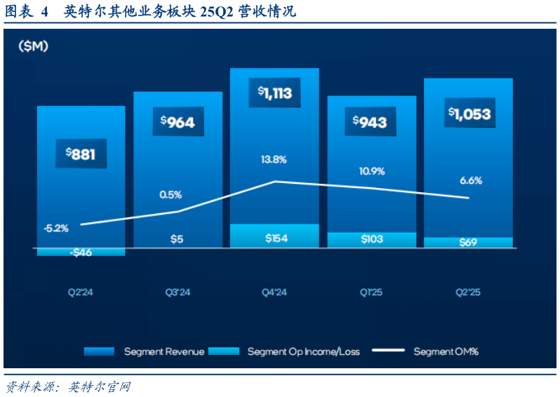 怎样理解英特尔其他业务板块 25Q2 营收情况
