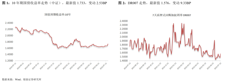 想关注一下10 年期国债收益率走势（中证），最新值 1.733，变动 2.53BPDR007 走势，最新值 1.576，变动 9.33BP