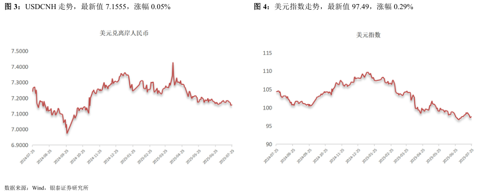 你知道USDCNH 走势，最新值 7.1555，涨幅 0.05%美元指数走势，最新值 97.49，涨幅 0.29%