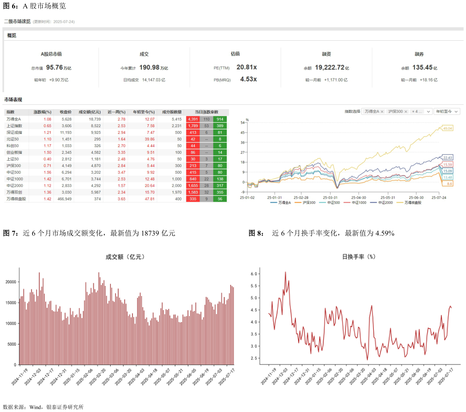 咨询下各位A 股市场概览 近 6 个月市场成交额变化，最新值为 18739 亿元近 6 个月换手率变化，最新值为 4.59%