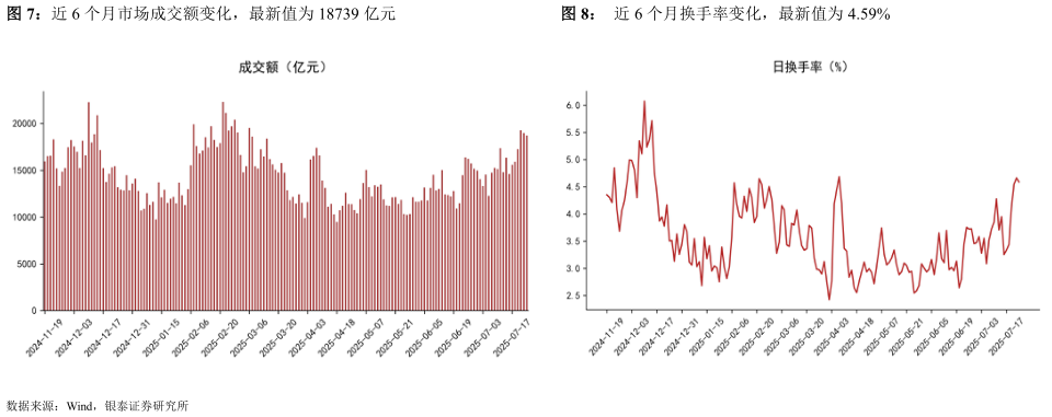 请问一下近 6 个月市场成交额变化，最新值为 18739 亿元近 6 个月换手率变化，最新值为 4.59%