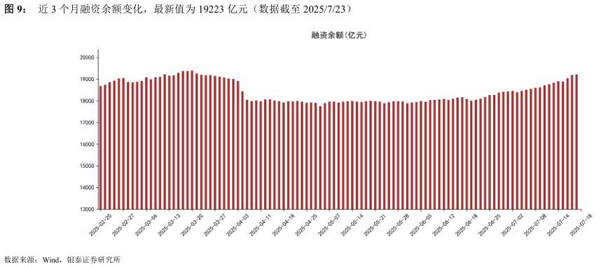 怎样理解近 3 个月融资余额变化，最新值为 19223 亿元（数据截至 2025723）